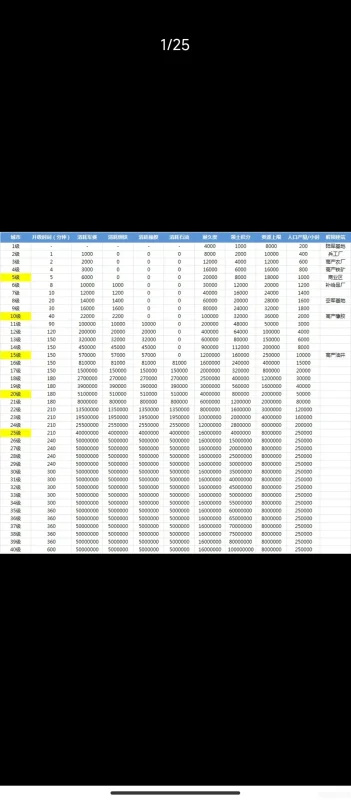 主城升级需要资源图-千户的狗窝