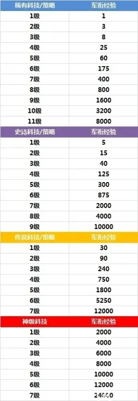 军备与策略科技增加的军衔经验图-千户的狗窝